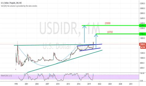 Berita kurs dan harga nilai tukar dollar terhadap rupiah hari ini. USD IDR Chart — U.S. Dollar / Indonesian Rupiah Rate ...