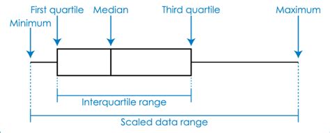 The Structure Of A Box Plot Download Scientific Diagram