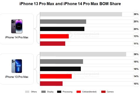 Ya Sabemos Lo Que Cuesta Fabricar Un Iphone 14 Pro Max En España Lo