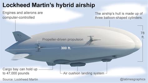 Näytä lisää sivusta lockheed martin facebookissa. Lockheed Martin offers a peek at its blimp-like Hybrid ...