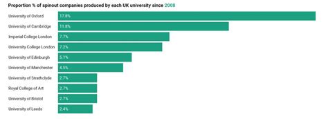 Report Shows Most Successful Uk Universities For Spinouts