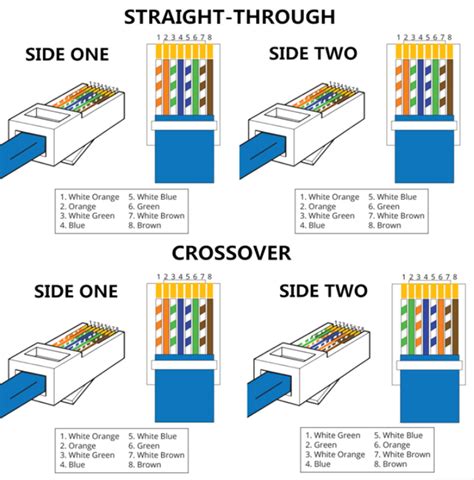Straight Through Vs Crossover Cable Fiber Optics Bloghr