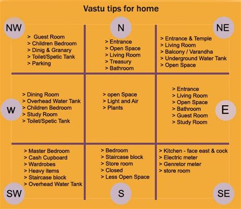 Vastu Tips For Home Vastu Shastra Vastu House Bathroom Design Layout