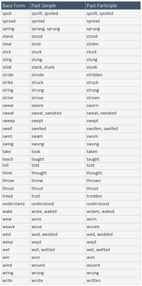 English Irregular Verbs Learn Englishverbstensesgrammarenglish