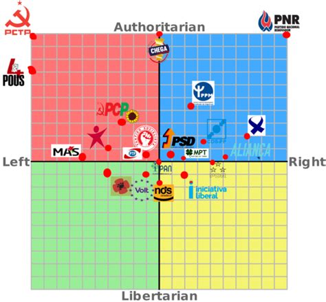 compasso político partidos políticos em portugal esquerda direita