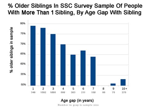 Age Gaps And Birth Order Effects Slate Star Codex