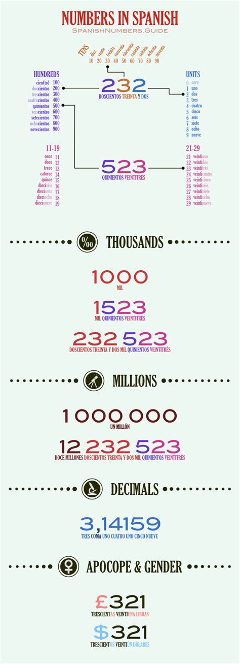 Spanish Numbers 1 100 And More Translator And Infographic