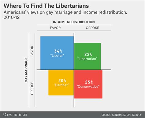 There Are Few Libertarians But Many Americans Have Libertarian Views