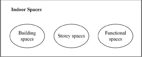 Levels Of Indoor Spaces Slod Download Scientific Diagram