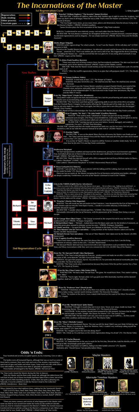 Timeline The Incarnations Of The Master Rdoctorwho