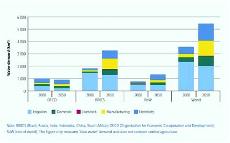 Water crisis incident in selangor and wilayah persekutuan kuala lumpur in 1998 o water shortage affected almost all of klang valley. Global Water Demand (Freshwater Withdrawals): Baseline ...