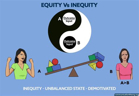 Equity Theory Of Motivation Employees Input Vs Outcome