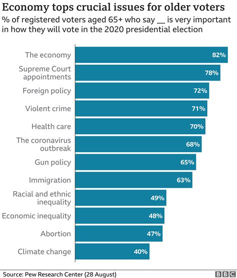 Us Election Are Older Trump Voters Sticking With Him Bbc News