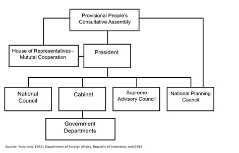 Indonesia Political Structure Indonesia Government Structure Shotgnod