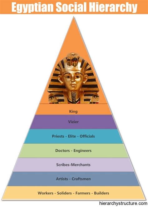 Egyptian Social Hierarchy Hierarchy Egyptian Historical Timeline