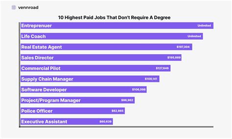 10 High Paying Jobs That Dont Require A Degree