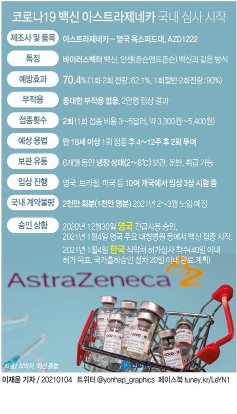 2 out of 3 people appeared that they have a little more about corona 3 vaccine. 내달 아스트라제네카 코로나백신 맞을 수 있나…승인절차 ...