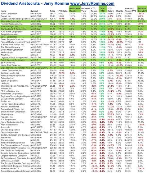 Dividend Aristocrats Jerry Romine