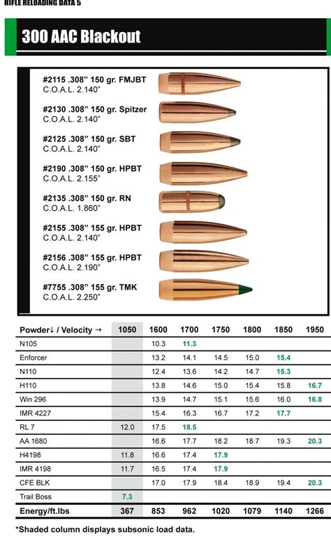 New Sierra Bullets 300 Aac Blackout Reloading Data The Firearm