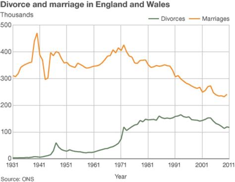 fewer marriages ending in divorce bbc news