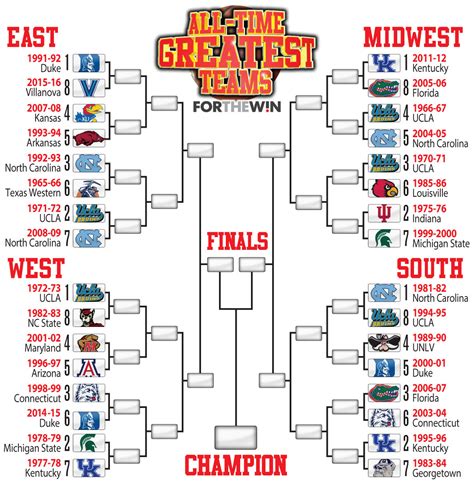 Bracket Madness Help Us Pick The Greatest Ncaa Tournament Team Of All