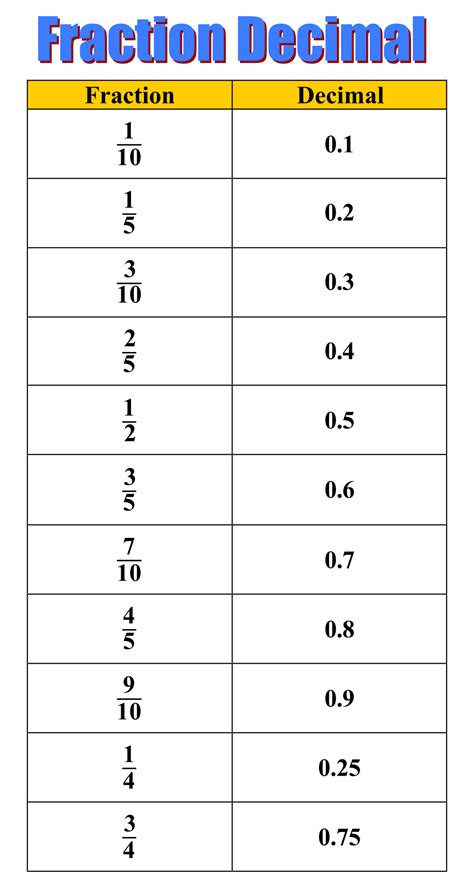 Conversion Chart Fraction To Decimal