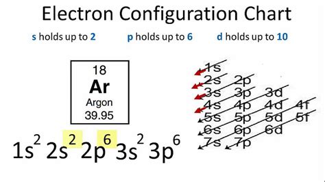 Both of the configurations have the correct numbers of electrons in each orbital, it is just a matter of how the electronic configuration notation is written. Argon Electron Configuration - YouTube