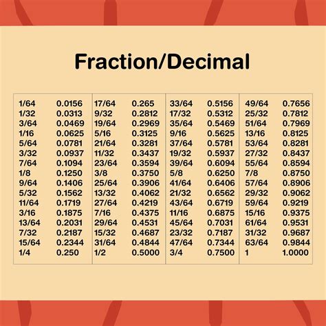 Fraction And Decimal Conversion Chart Conversion Chart Math Decimal