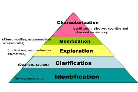 Neumans Taxonomy Of Affective Learning Download Scientific Diagram