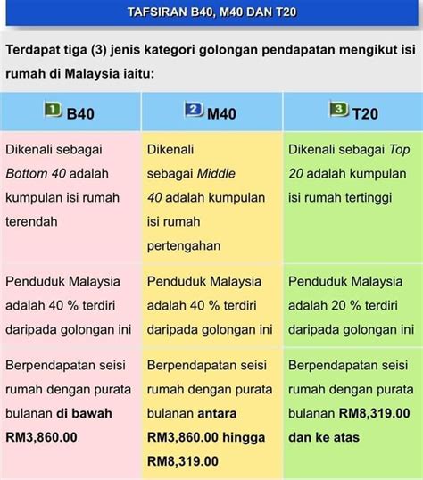 Pendapatan ini dikira secara purata pendapatan seisi rumah dan bukan secara pendapatan gaji individu. Perbezaan Golongan B40 M40 dan T20 - herneenazir.com