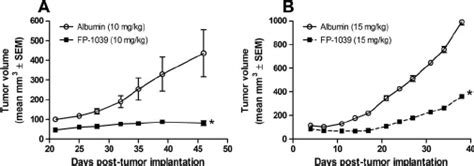 Maybe you would like to learn more about one of these? Antitumor activity of FP-1039 in selected xenograft models ...