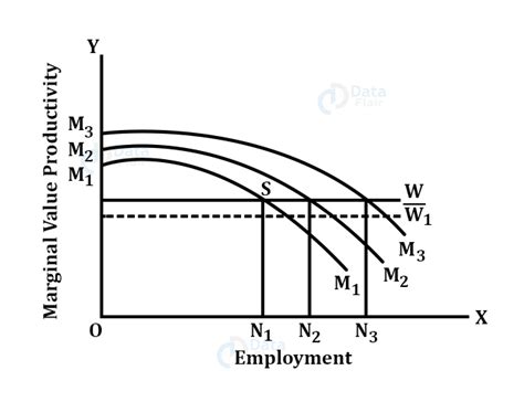 Economic Growth And Development Theories Dataflair