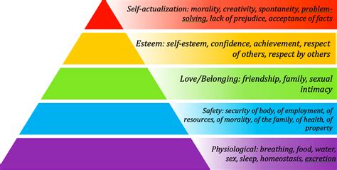 Maslows Hierarchy Of Needs