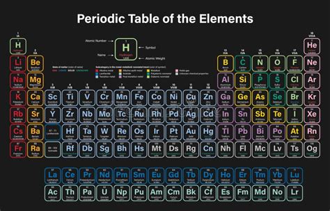 Tabela Periódica De Elementos Químicos Em Inglês Ilustração do Vetor Ilustração de elementos