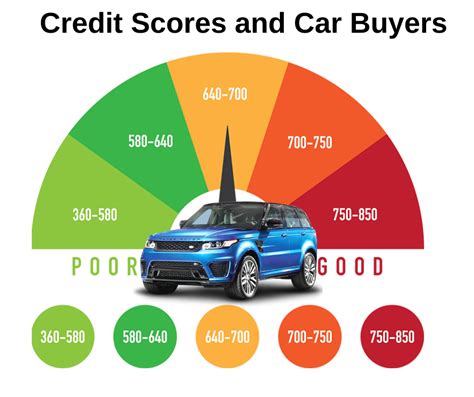 There are many auto lenders who don't have minimum credit score requirements. Is 750 a good credit score to buy a car? - How To World