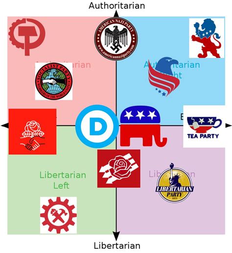 American Political Parties Compass Politicalcompassmemes