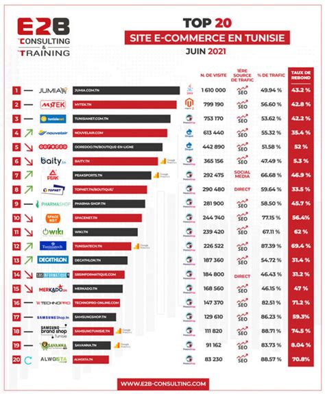 Top 20 Des Sites E Commerce Les Plus Visités En Tunisie Juin 2021