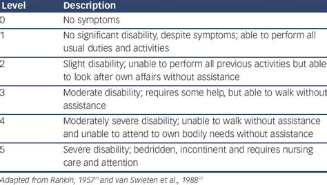 Modified Rankin Scale For Measuring The Degree Of Disability Or