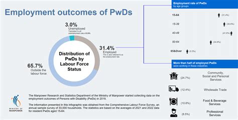 Infographic: Employment Outcomes Of Persons With Disability 2021-2022