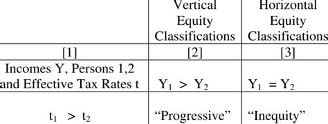 Vertical And Horizontal Equity Classifications For Static Download