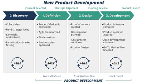 Product Development Life Cycle Guide 4 Stages Explained