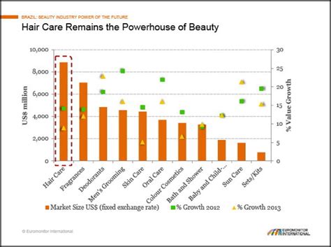 Brazil The Cosmetics Market Boosted By Hair Care Brazil Beauty News