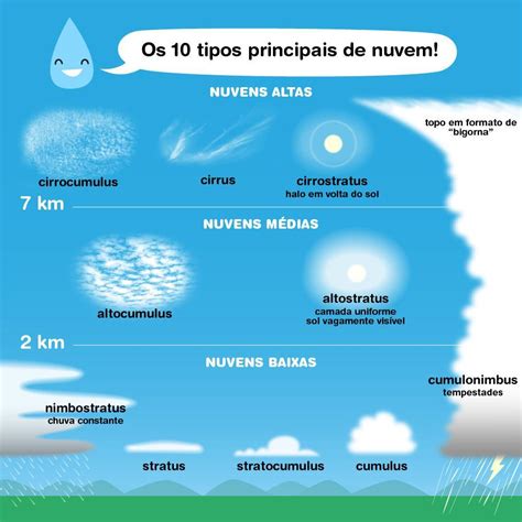 Nuvem é Um Ser Vivo