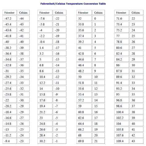 Fahrenheitcelsius Temperature Conversion Table Technical Articles