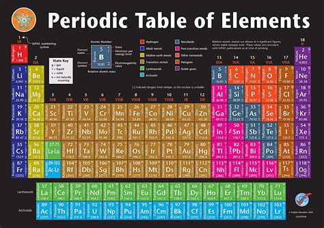 Graphic Education Periodic Table Of Elements Vinyl Poster Up To Date Version In X