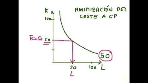 Concepto Y Ejemplo MinimizaciÓn Del Coste A Corto Plazo Microeconomía