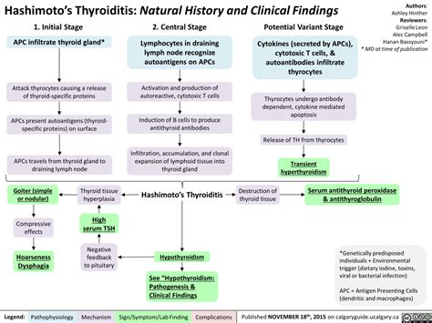 Hashimotos Thyroiditis Natural History And Clinical Findings