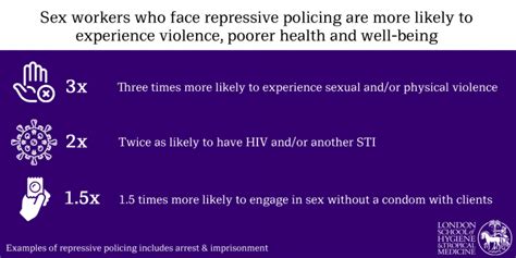 Criminalisation And Repressive Policing Of Sex Work Linked To Increased