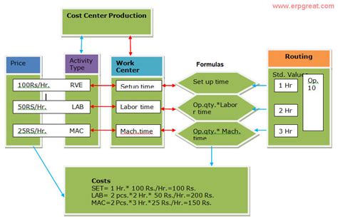Cost Center And Activity Type In Sap Pp Knowledge Of Technology And