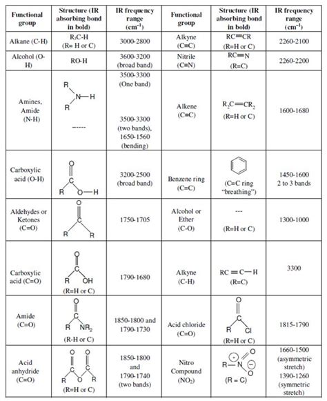 Ir Chart Organic Chemistry